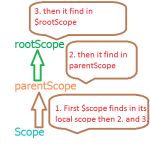 scope and rootscope
